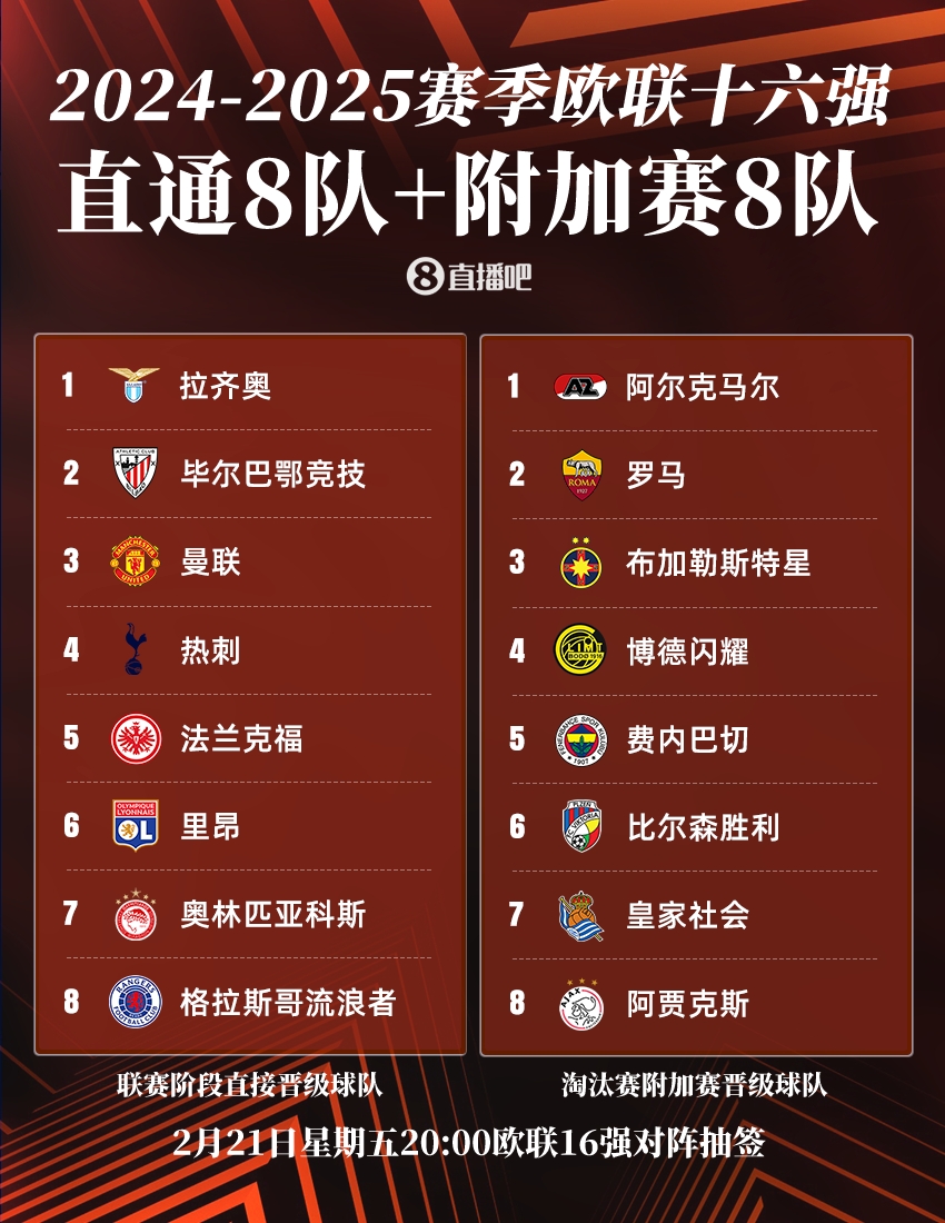  ??歐聯(lián)16強(qiáng)：曼聯(lián)、熱刺直通，羅馬、費(fèi)內(nèi)巴切晉級(jí)，今晚20點(diǎn)抽簽