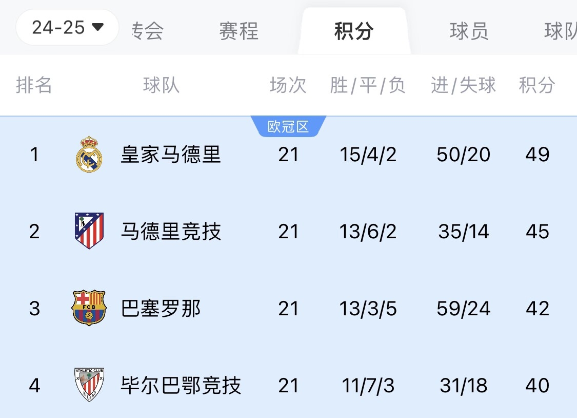  兩難全？皇馬多踢2場附加賽淘汰曼城，西甲4分領跑被馬競巴薩追上