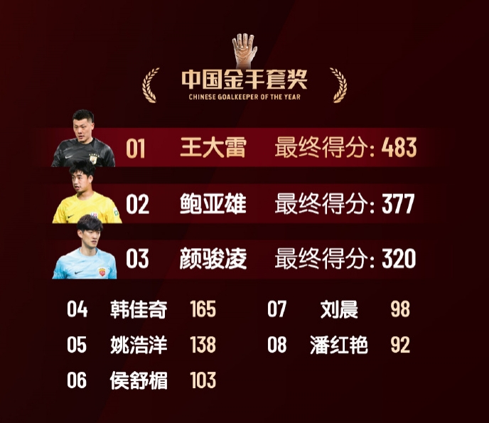  中國金手套獎得分：王大雷483第1，鮑亞雄377第2，顏駿凌320第3