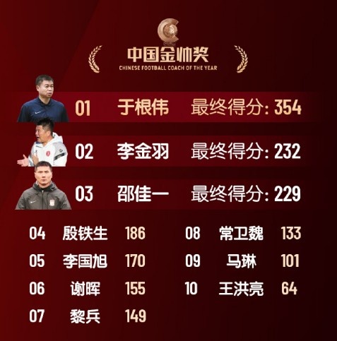  中國金帥獎、女子金球獎具體得分：于根偉、張琳艷均斷層領(lǐng)先