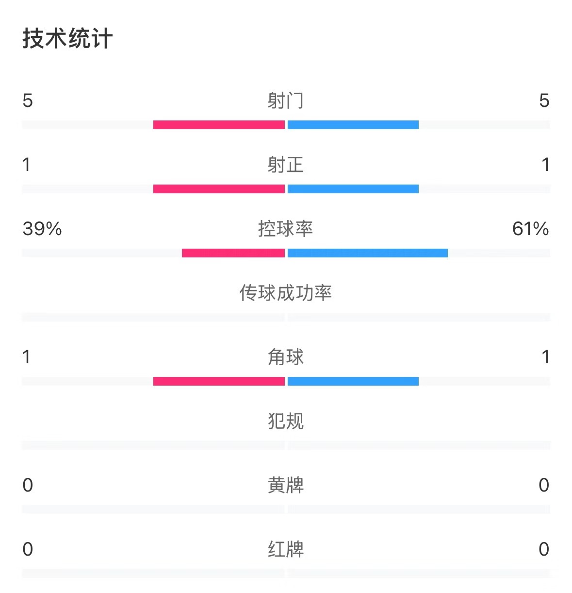  表現(xiàn)亮眼！國青半場控球率超6成，共5次射門&多次創(chuàng)造良機(jī)
