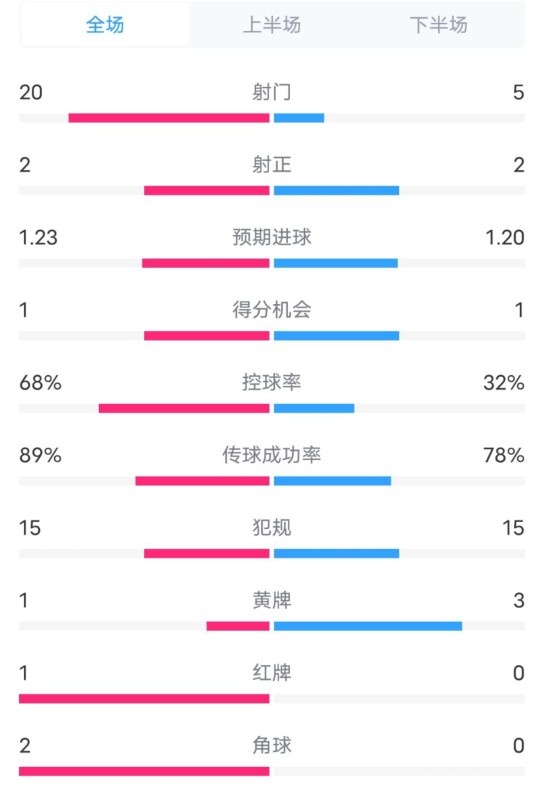  阿森納0-1西漢姆數(shù)據(jù)：射門20-5，射正2-2，紅牌1-0，控球68%-32%