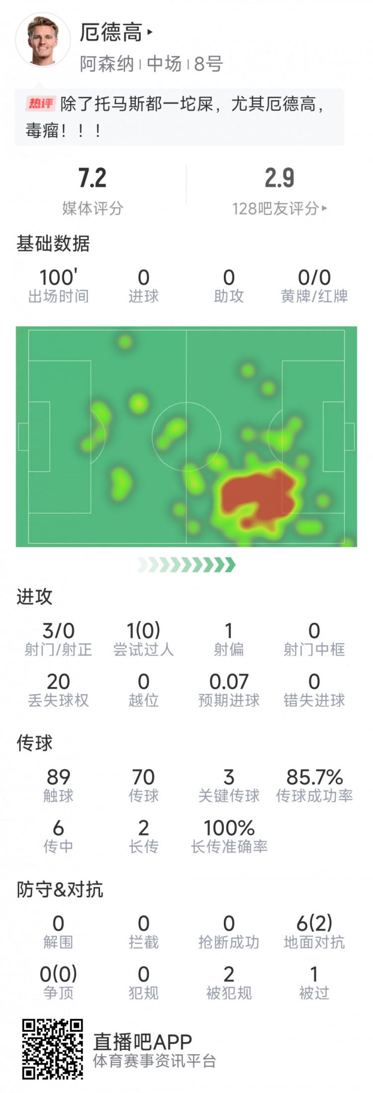  厄德高本場數(shù)據(jù)：3射0正，4次關(guān)鍵傳球，6次對抗2次成功