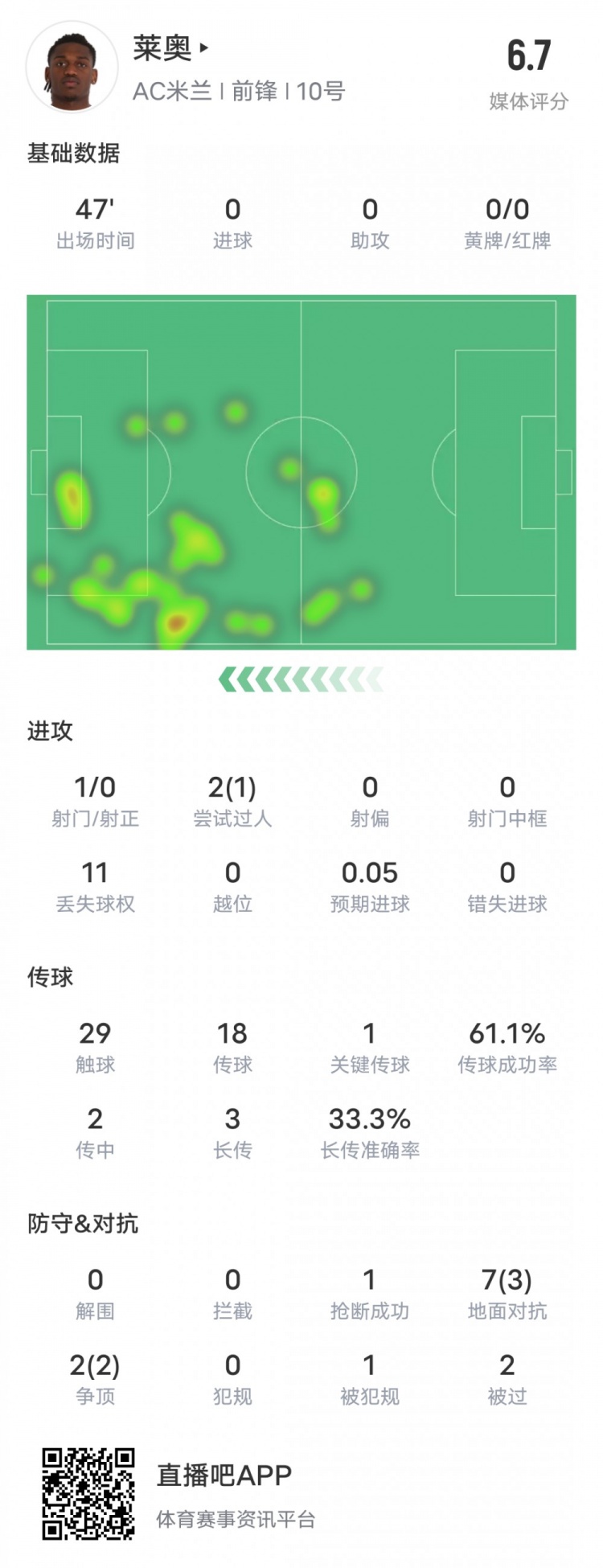  萊奧本場(chǎng)比賽數(shù)據(jù)：1過(guò)人成功1關(guān)鍵傳球11次丟失球權(quán)，評(píng)分6.7
