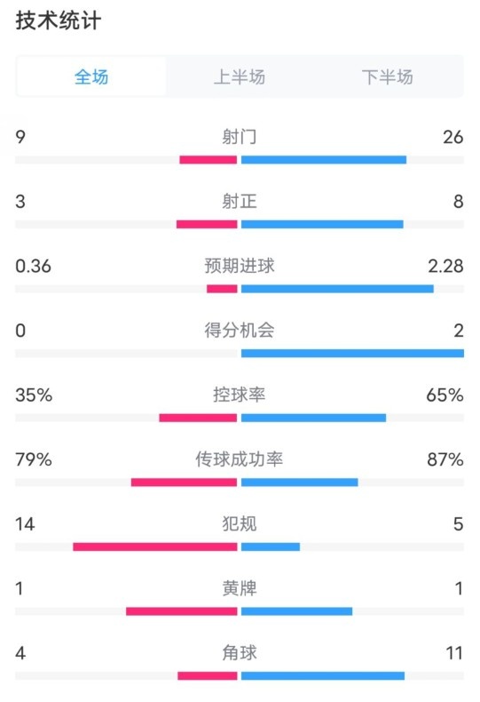  都靈2-1米蘭全場數(shù)據(jù)：射門9-26，射正3-8，控球率35%-65%