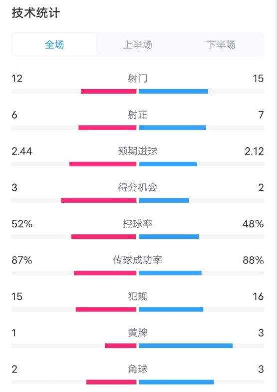  維拉2-1切爾西數(shù)據(jù)：射門12-15，射正6-7，控球率52%-48%