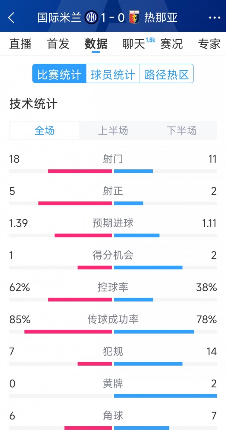  國(guó)米1-0熱那亞全場(chǎng)數(shù)據(jù)：射門(mén)18-11，射正 5-2，得分機(jī)會(huì)1-2