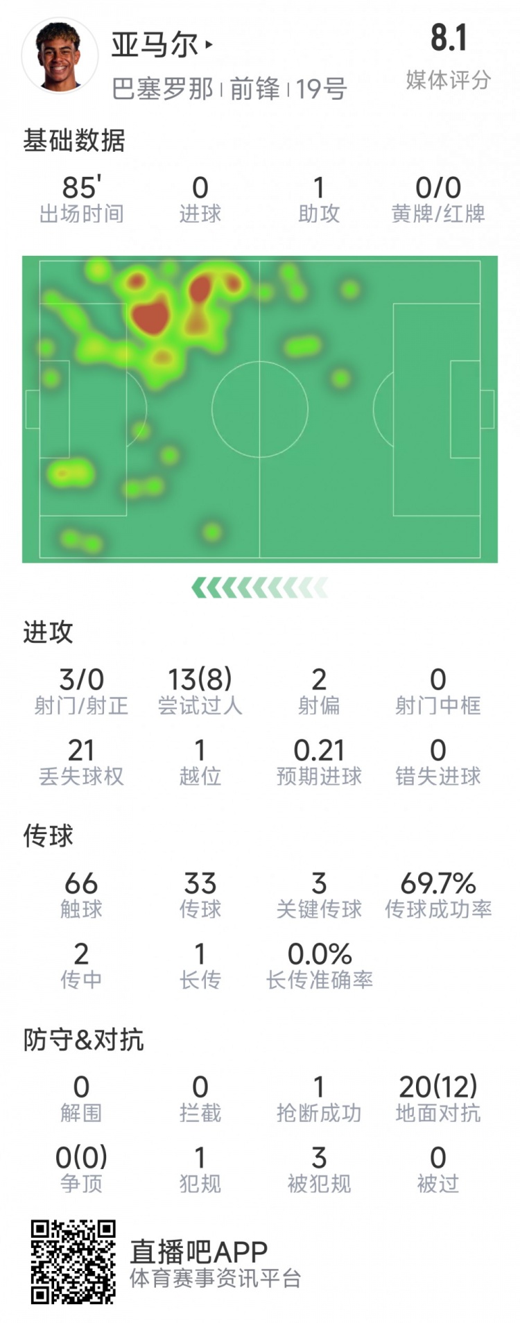  亞馬爾本場數(shù)據(jù)：1次助攻，3射0正，3次關(guān)鍵傳球，8次成功過人