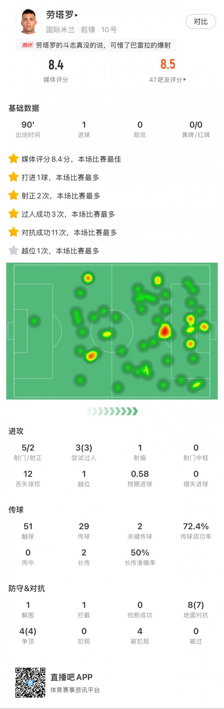  勞塔羅全場數(shù)據(jù)：進(jìn)1球，5次射門2次射正，3次過人，2次關(guān)鍵傳球