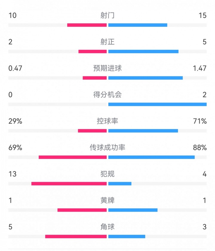  巴薩2-0拉帕數(shù)據(jù)：射門15-10，射正5-2，得分機(jī)會(huì)2-0，犯規(guī)4-13