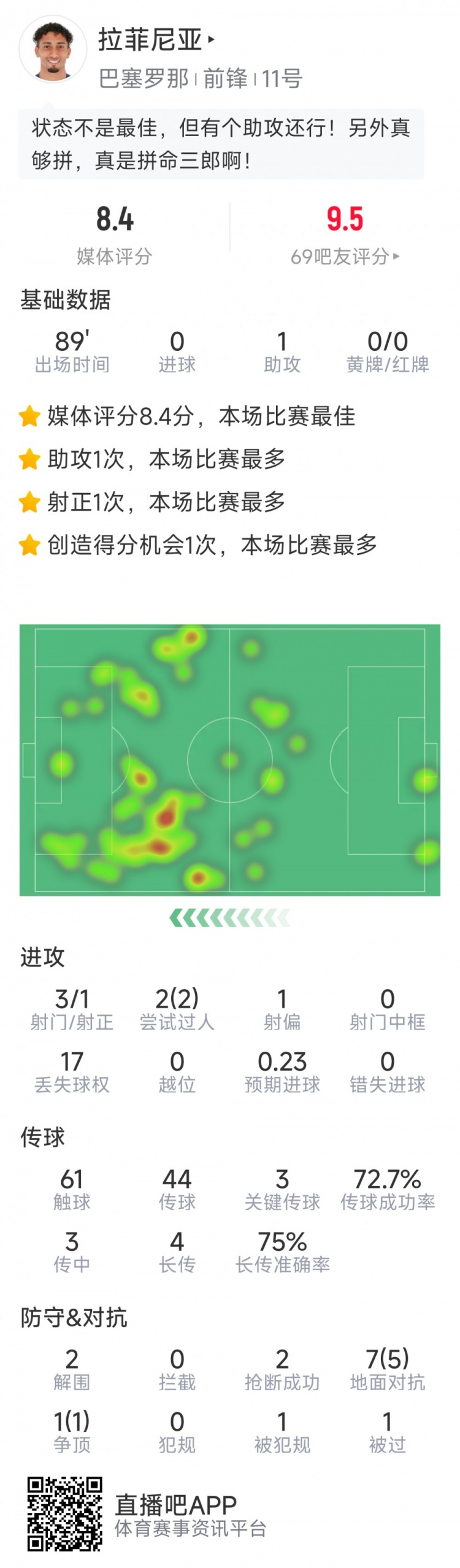  拉菲尼亞本場數(shù)據(jù)：1次助攻，3次關鍵傳球，2次搶斷，2次過人