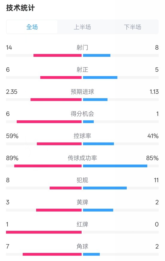  邁阿密國際2-2紐約城數(shù)據(jù)：射門14-8，射正6-5，控球率59%-41%