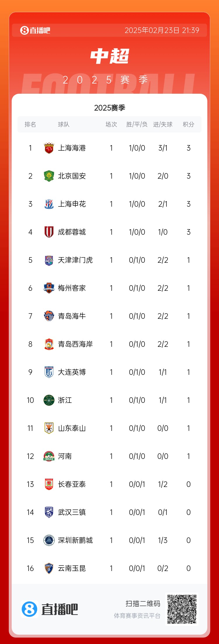  中超首輪積分榜：海港領(lǐng)跑，國安、申花、蓉城緊隨其后