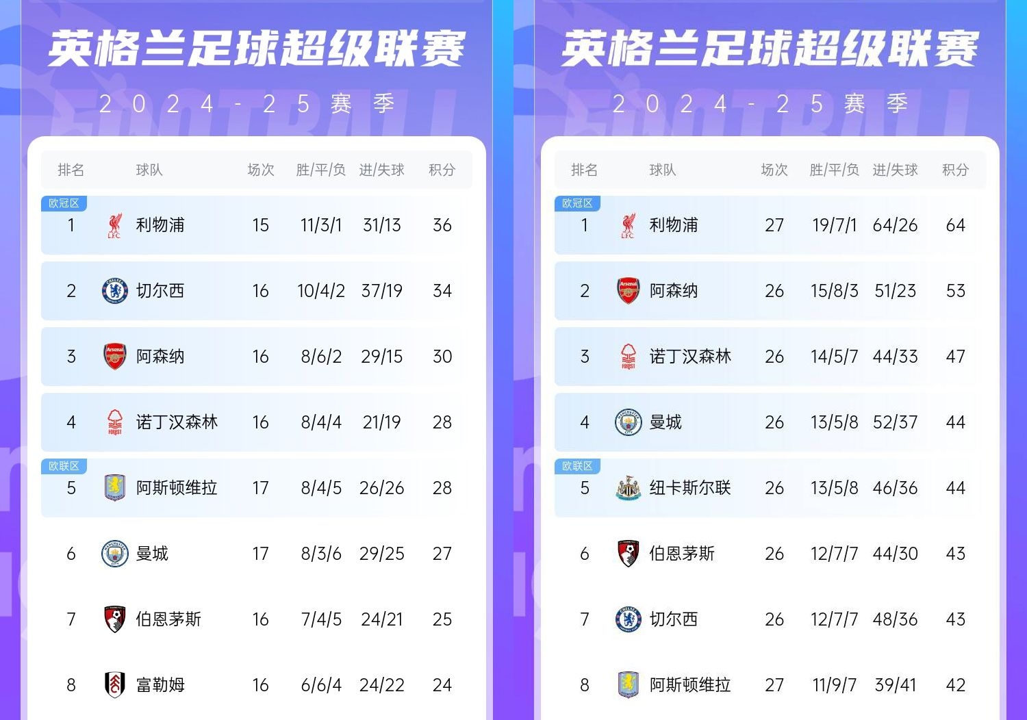  直接爆胎??切爾西從英超第2暴跌到第7，10場僅2勝&從爭冠到爭五