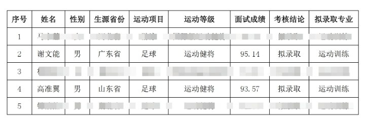  祝賀！謝文能、高準翼、鐘浩然被華中科技大學保送錄取