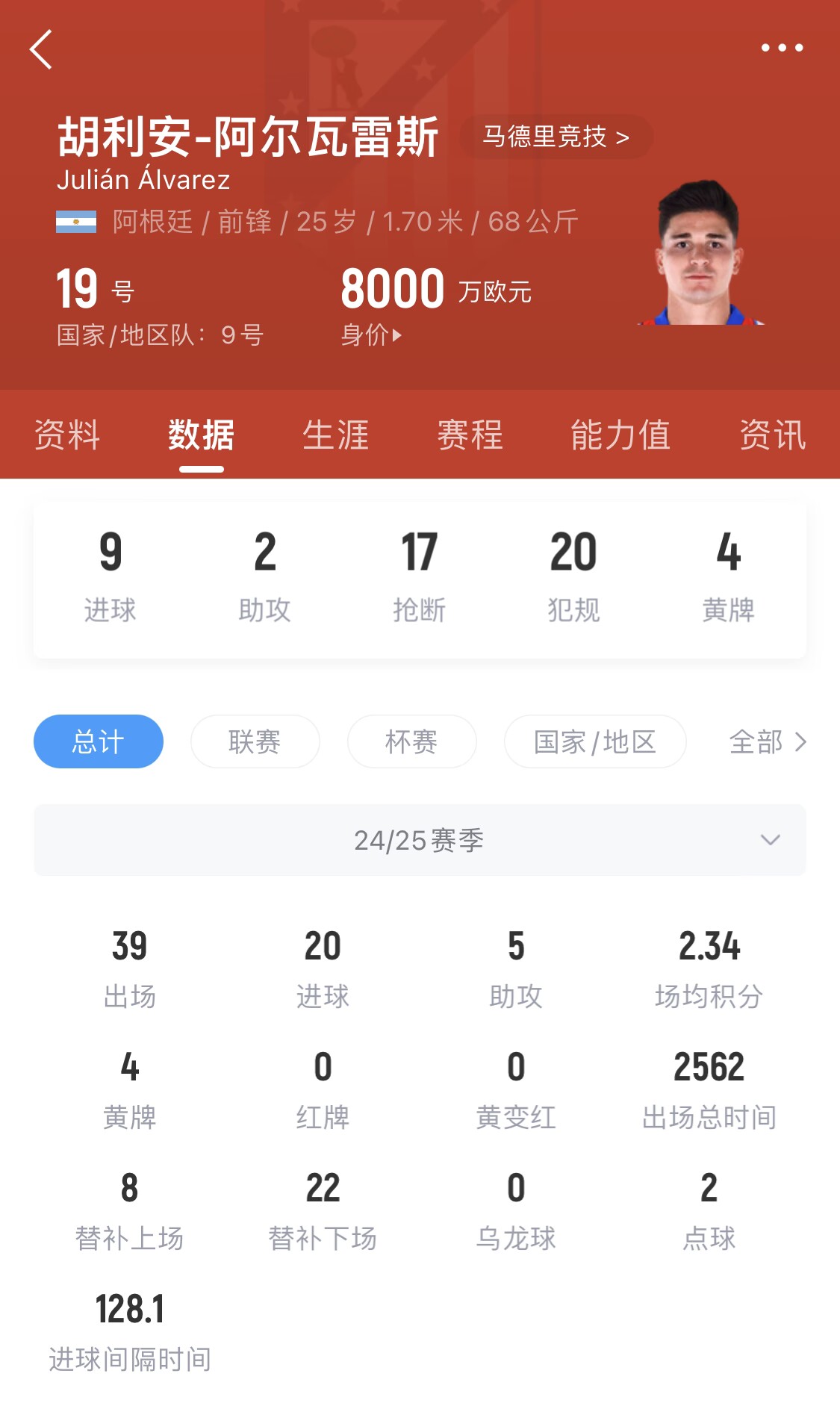  小蜘蛛本賽季已進20球，遠超哈蘭德之外的曼城中前場球員