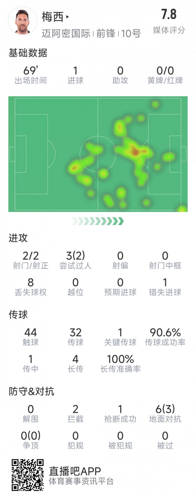  梅西本場數(shù)據(jù)：1粒進(jìn)球，2次射正，1關(guān)鍵傳球，2次成功過人