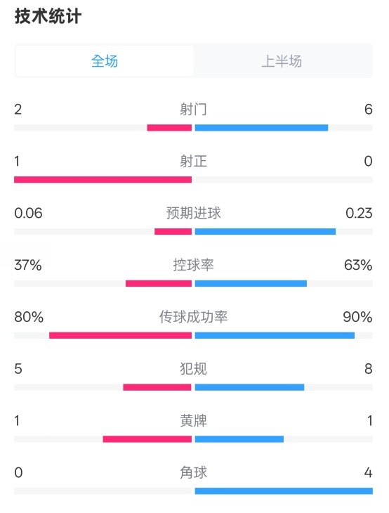  森林半場(chǎng)0-0阿森納數(shù)據(jù)：射門2-6，射正1-0，控球率37%-63%