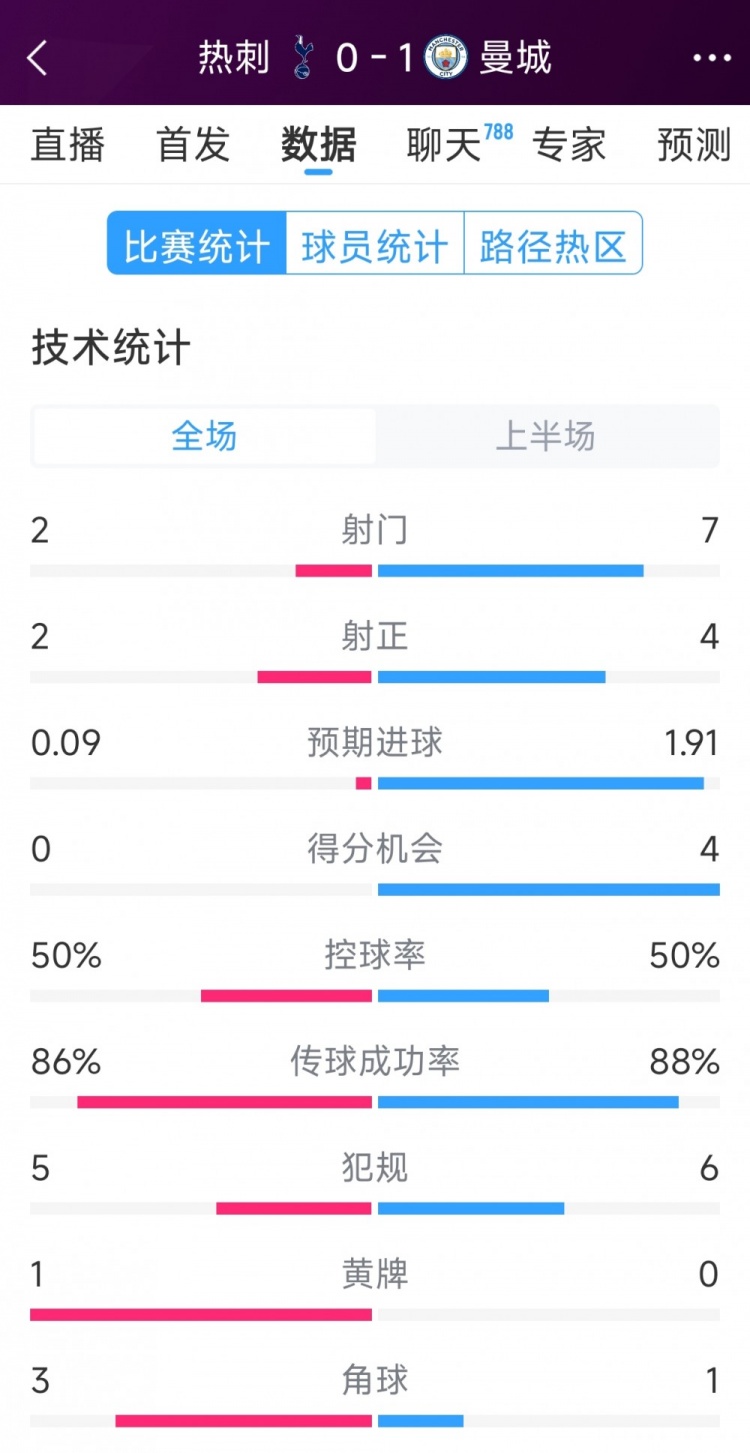  曼城vs熱刺半場(chǎng)數(shù)據(jù)：射門7-2，射正4-2，得分機(jī)會(huì)4-0