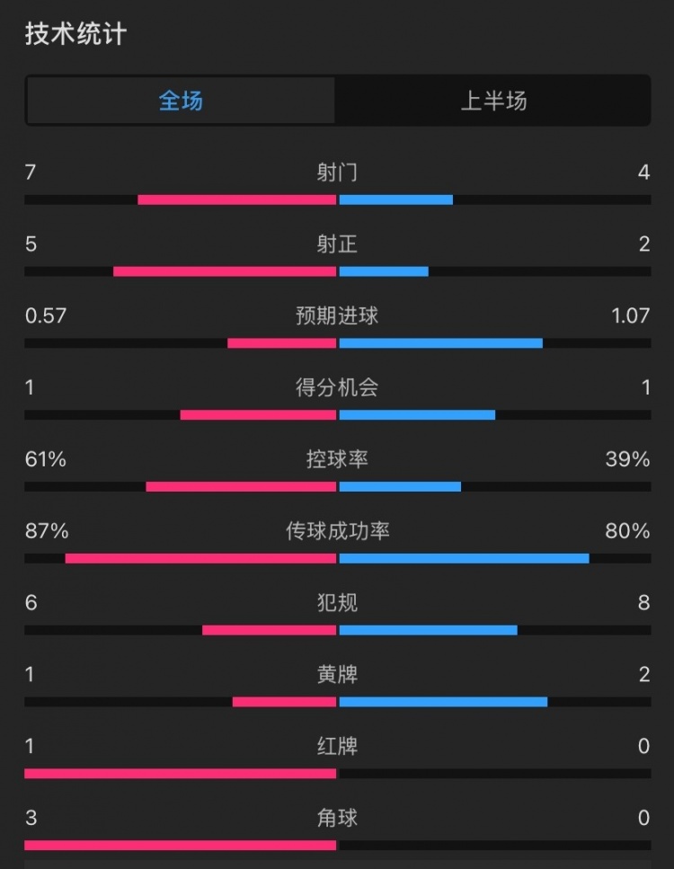 曼聯(lián)vs伊鎮(zhèn)半場數(shù)據(jù)：射門7-4，射正5-2，控球率61%-39%，角球3-0
