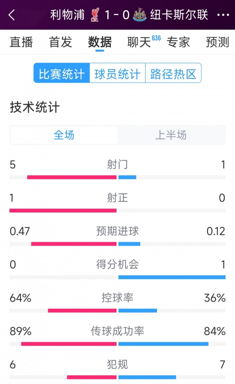  利物浦vs紐卡半場(chǎng)數(shù)據(jù)：射門5-1，射正1-0，得分機(jī)會(huì)0-1