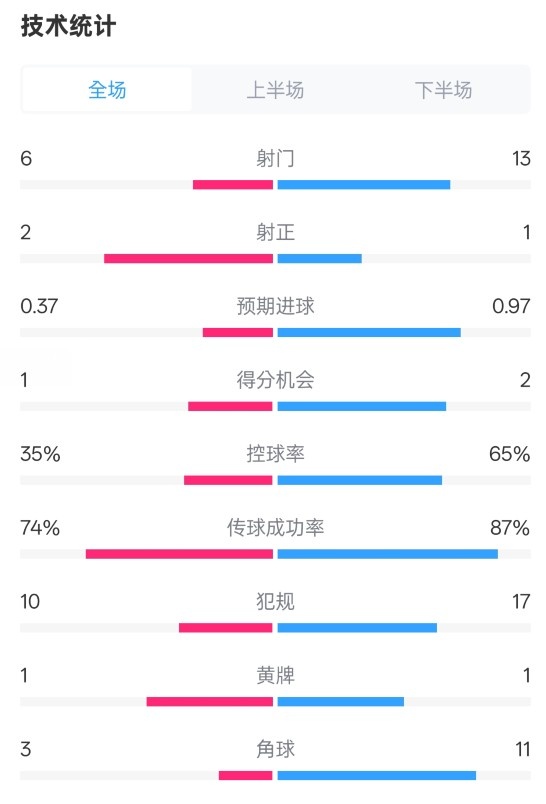  森林0-0阿森納全場數(shù)據(jù)：射門6-13，射正2-1，控球率35%-65%