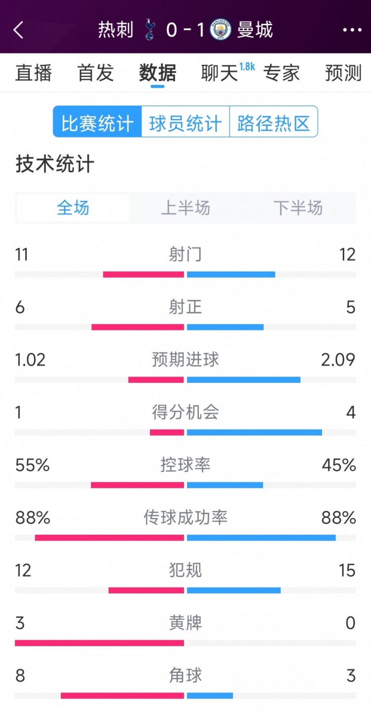  曼城1-0熱刺全場(chǎng)數(shù)據(jù)：射門12-11，射正5-6，得分機(jī)會(huì)4-2
