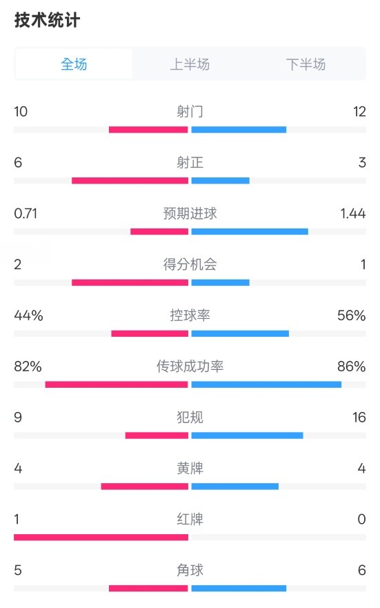  曼聯(lián)3-2伊鎮(zhèn)數(shù)據(jù)：射門10-12，射正6-3，控球率44%-56%，紅牌1-0