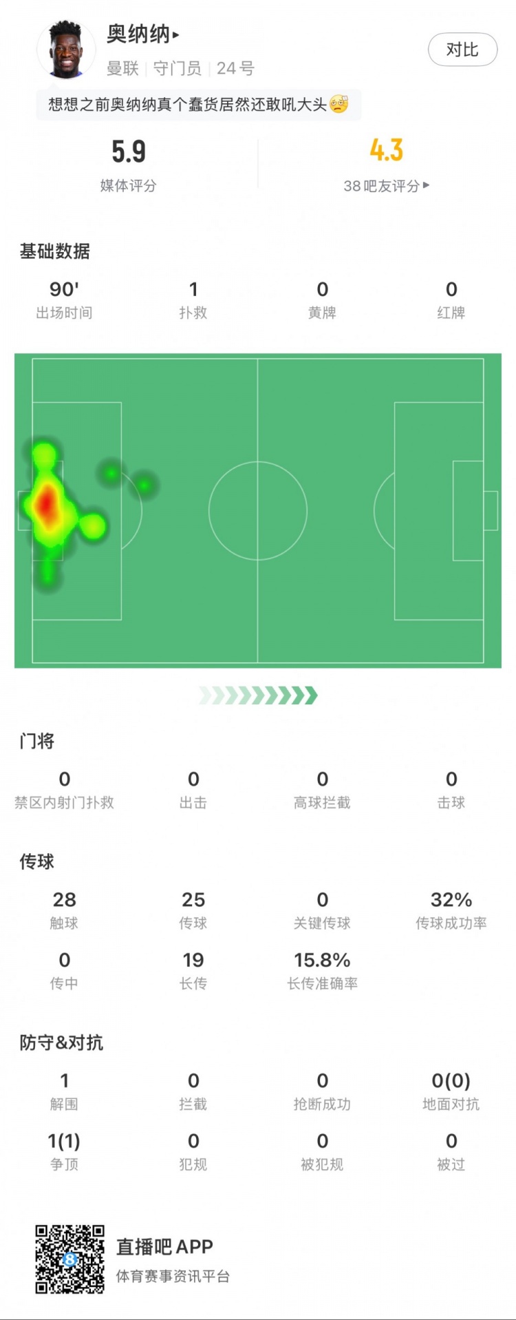  奧納納本場數(shù)據(jù)：1次撲救，19次長傳3次成功，只獲評5.9分