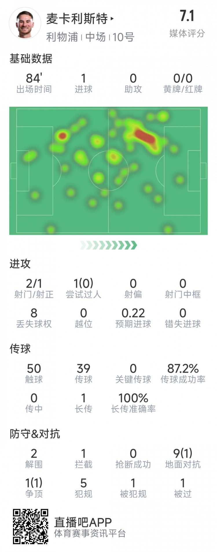  麥卡利斯特本場數(shù)據(jù)：1粒進球，2射1正，2次解圍