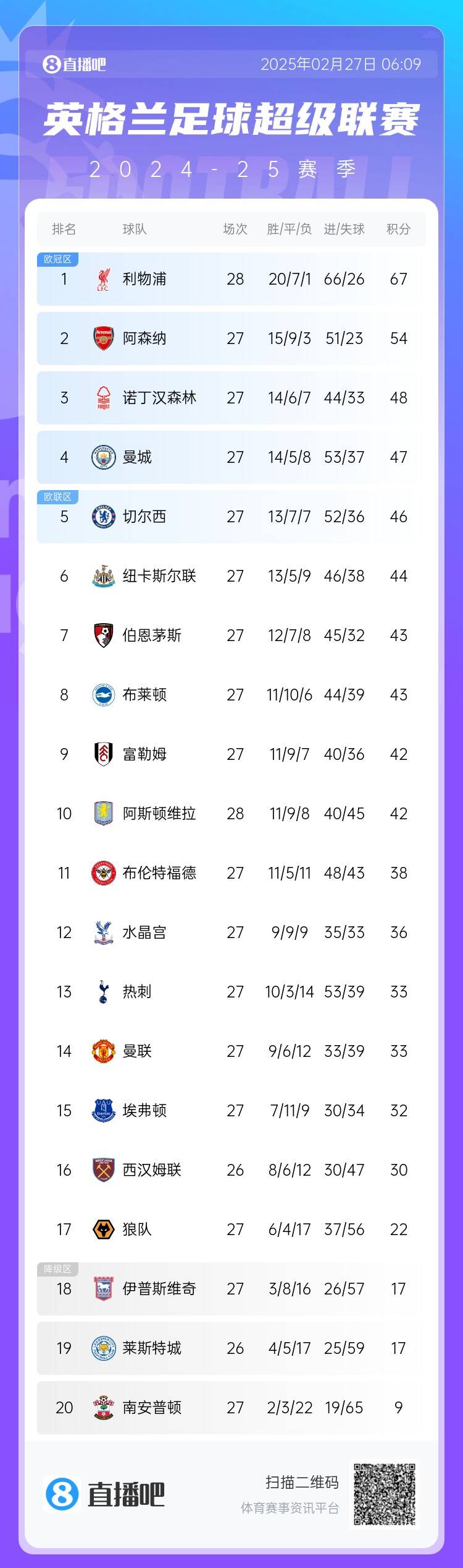  英超積分榜：利物浦先賽13分領(lǐng)跑 阿森納第2、森林第3、曼城第4