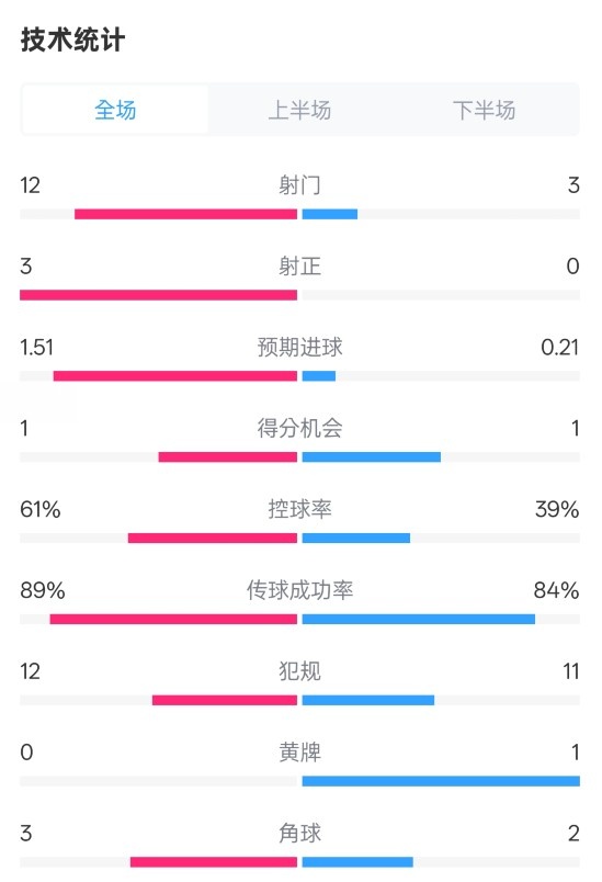  利物浦2-0紐卡全場(chǎng)數(shù)據(jù)：射門12-3，射正3-0，控球率61%-39%