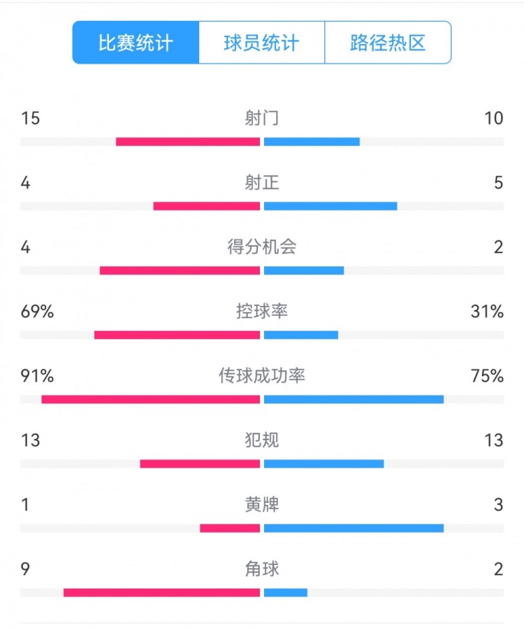  點(diǎn)球告負(fù)！尤文恩波利數(shù)據(jù)：射門15-10，射正4-5，得分機(jī)會4-2