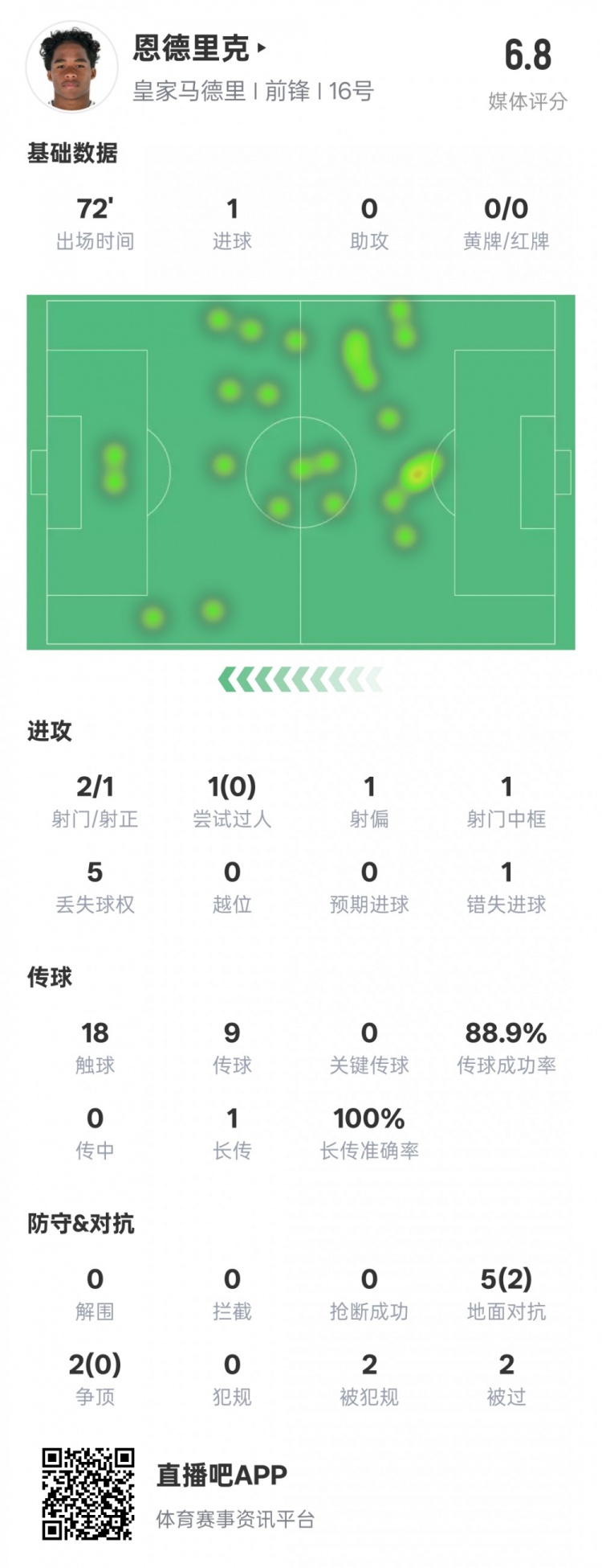  恩德里克本場數(shù)據(jù)：1進(jìn)球1中框1錯失進(jìn)球機(jī)會，評分6.8