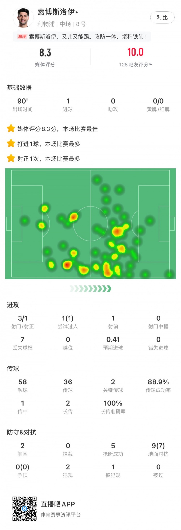  索博斯洛伊本場1粒進(jìn)球，2次關(guān)鍵傳球，5次搶斷，9次對抗贏7次