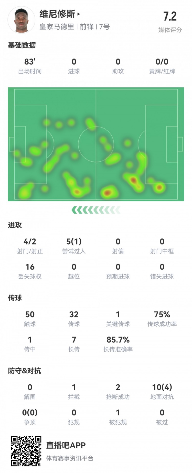  維尼修斯數(shù)據(jù)：4射2正1過人，1次關(guān)鍵傳球，6次成功長傳，評分7.2