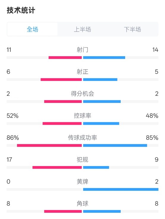  皇社0-1皇馬數(shù)據(jù)：射門11-14，射正6-5，控球率52%-48%，犯規(guī)17-9