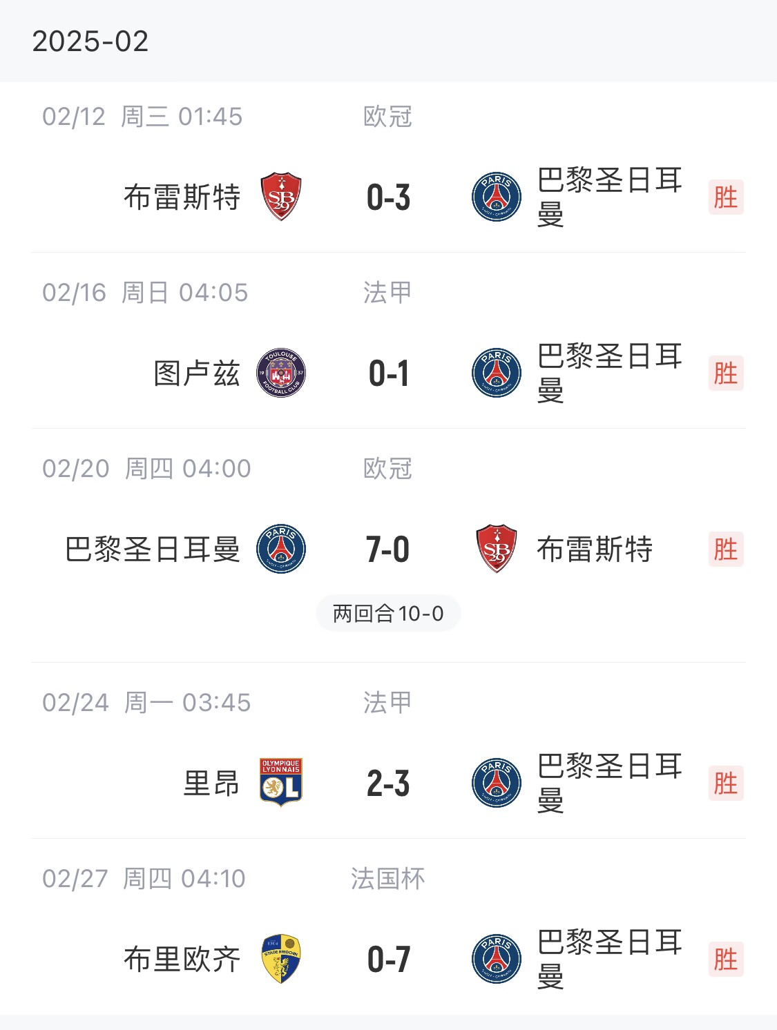  我浦3月大考！巴黎又打出一個7-0，附加賽10-0，法國杯虐法丁球隊