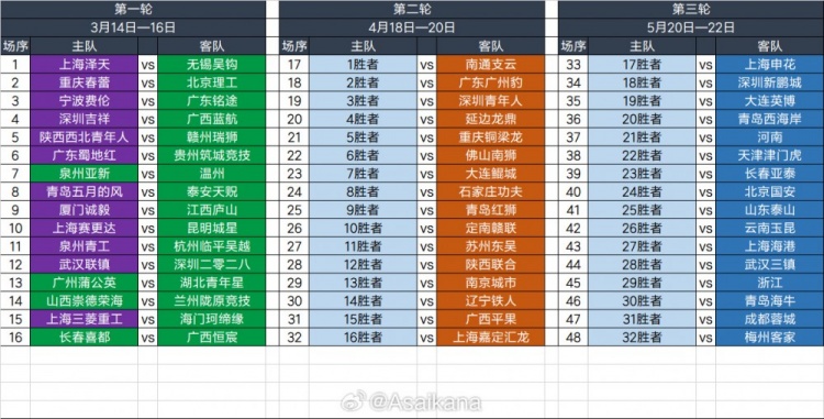  2025足協杯第一輪、第二輪、第三輪對陣抽簽結果 ???