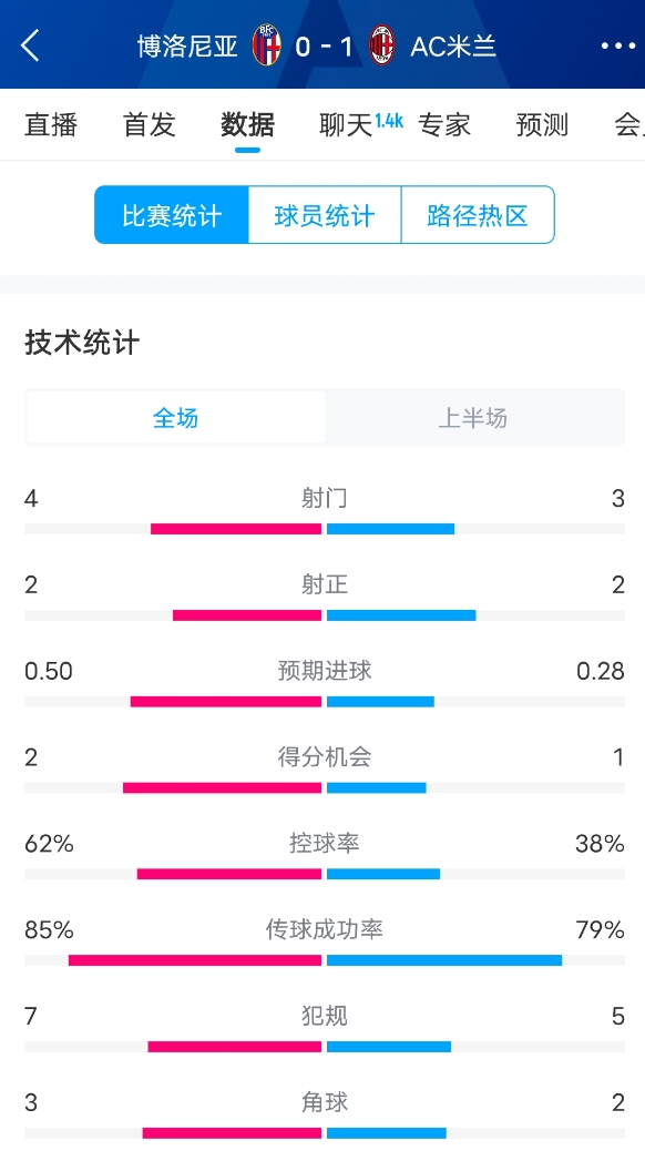  米蘭vs博洛尼亞半場數(shù)據(jù)：米蘭多項數(shù)據(jù)落后，射門3-4，射正2-2