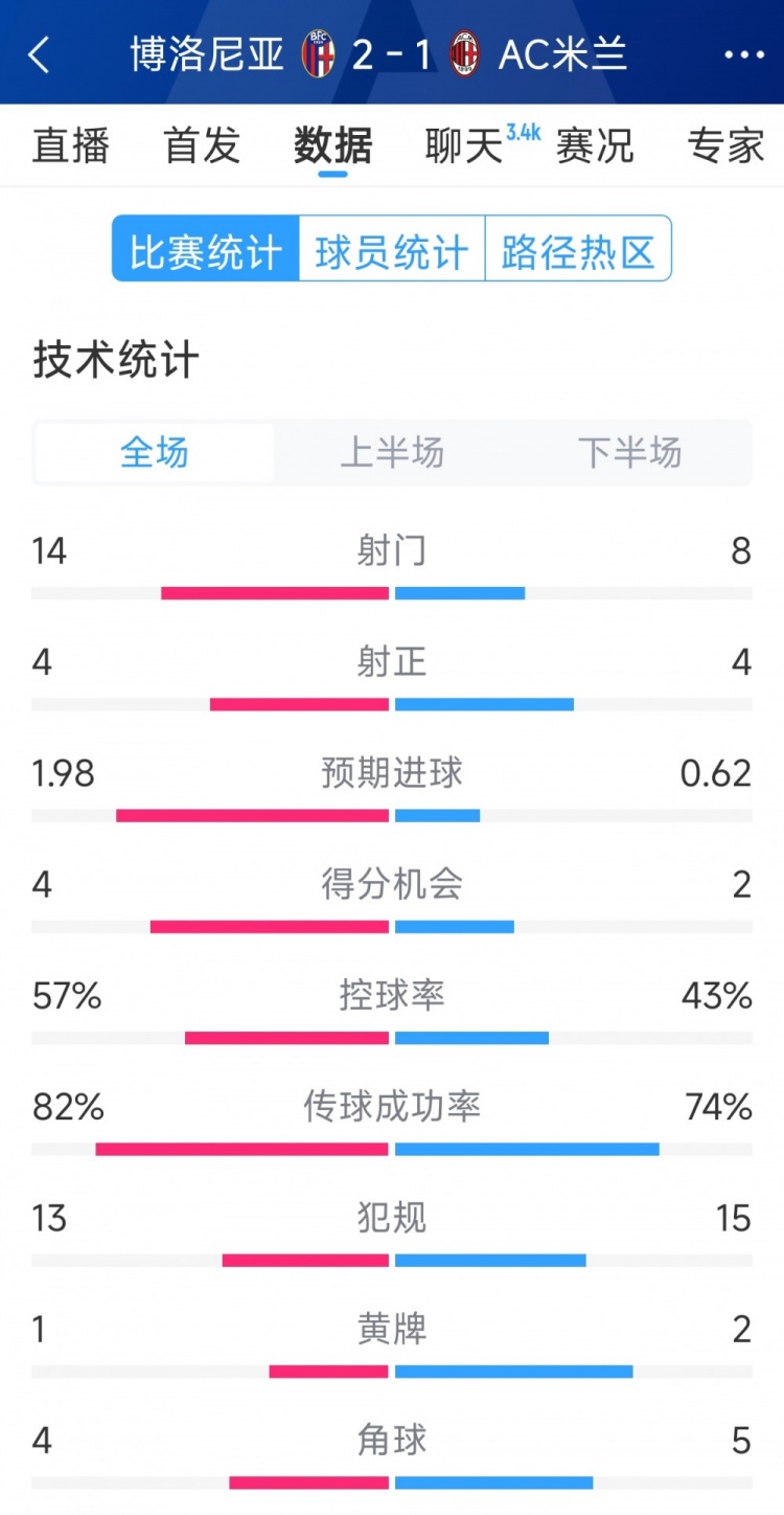  AC米蘭1-2博洛尼亞全場數據：射門8-14，射正4-4，得分機會2-4