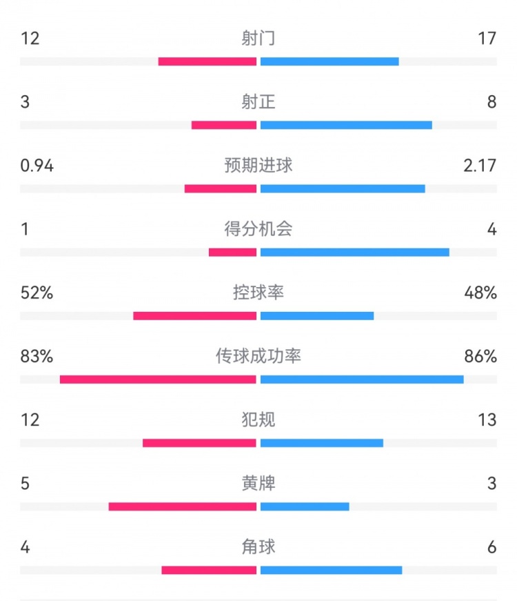  拜仁3-1斯圖加特數(shù)據(jù)：射門17-13，射正8-3，得分機(jī)會4-1