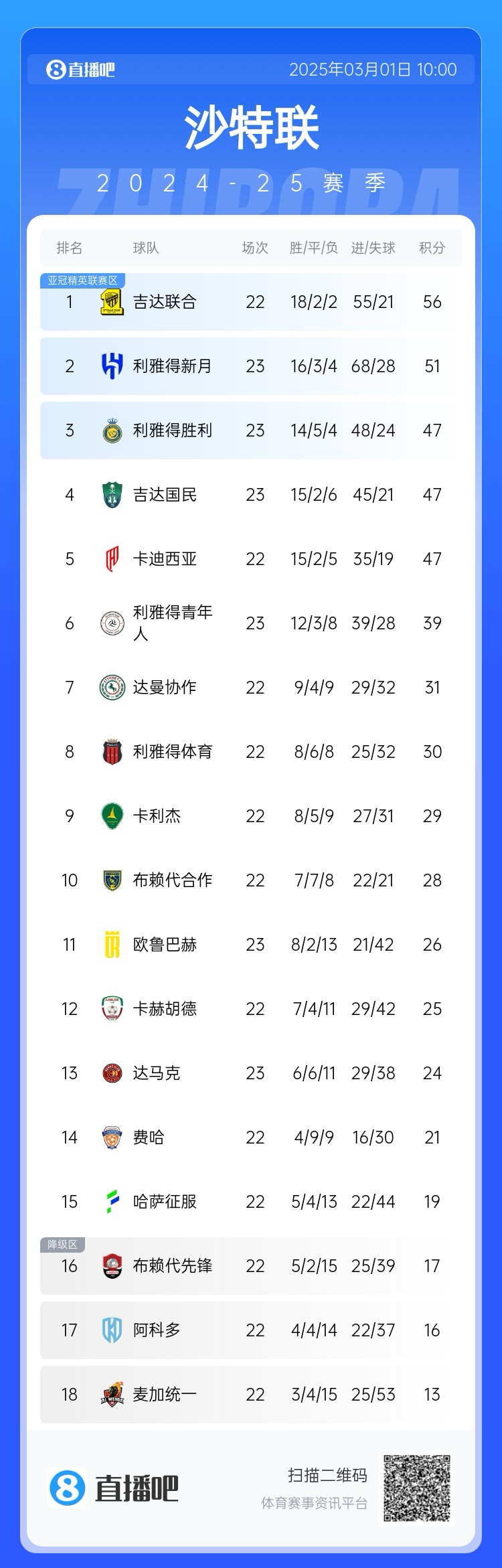  二人轉(zhuǎn)？沙特聯(lián)近5年冠軍新月4座聯(lián)合1座，今年聯(lián)合大概率再奪冠