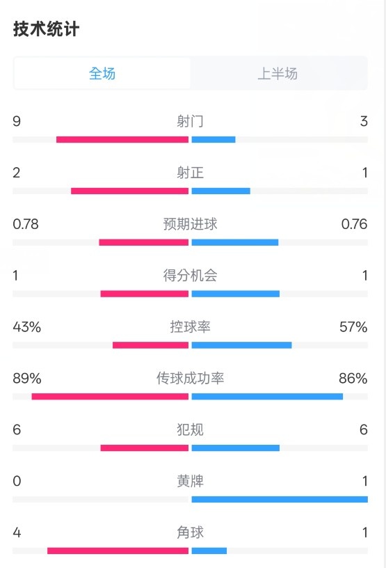  貝蒂斯半場1-1皇馬數(shù)據(jù)：射門9-3。射正2-1，控球率43%-57%