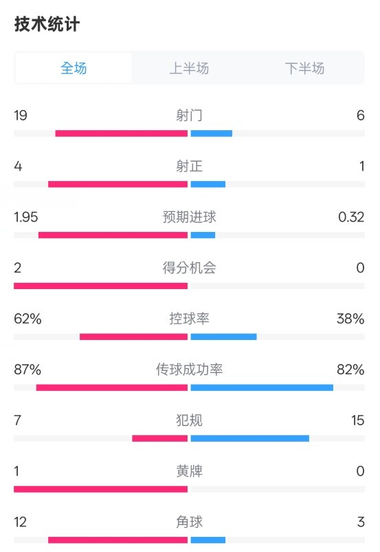  那不勒斯1-1國(guó)米數(shù)據(jù)：射門19-6，射正4-1，控球率62%-38%