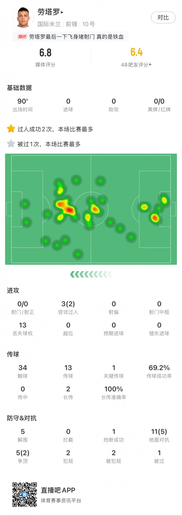  勞塔羅本場數(shù)據(jù)：0次射門，16次對抗贏得7次，5次解圍
