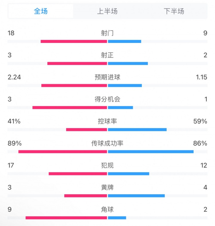  貝蒂斯2-1皇馬全場數(shù)據(jù)：射門18-9，射正3-2，得分機(jī)會3-1