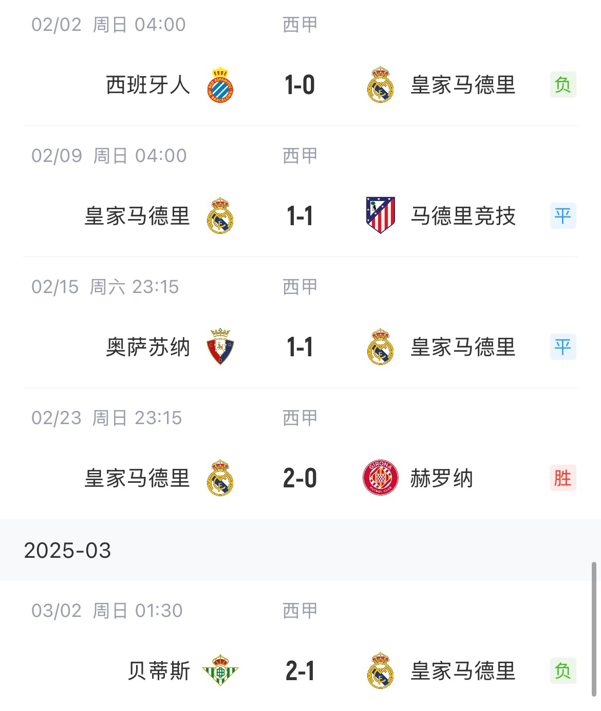  低迷！皇馬一度4分領(lǐng)跑西甲，如今五輪僅1勝&先賽與巴薩同分