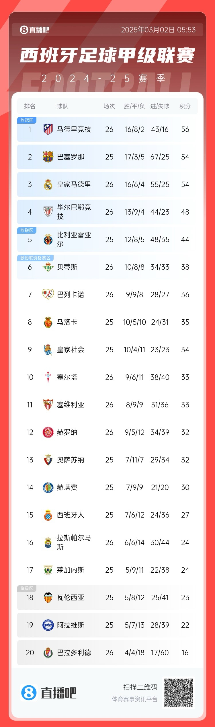  西甲積分榜：馬競(jìng)先賽登頂領(lǐng)先巴薩2分，皇馬5輪1勝掉至第三
