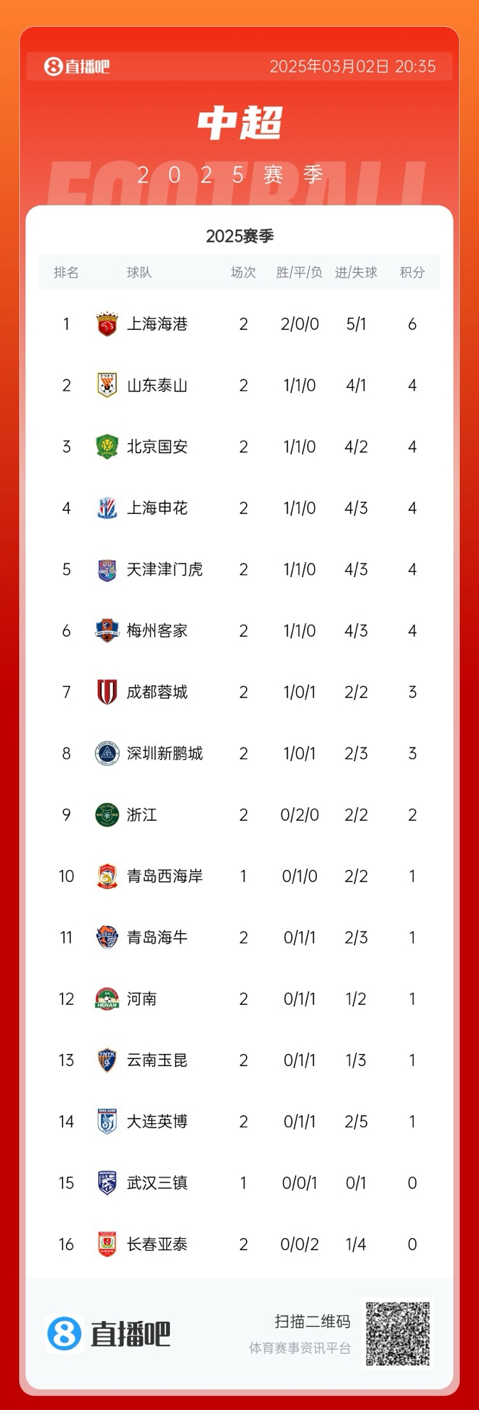  中超積分榜：海港領(lǐng)跑&成唯一兩連勝球隊(duì)，5隊(duì)同積4分，亞泰墊底